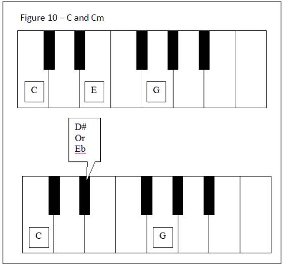 guitar chords c m. Figure 10 - C and Cm