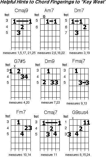Acoustic Guitar Chords Chart For Beginners. Chord Chart
