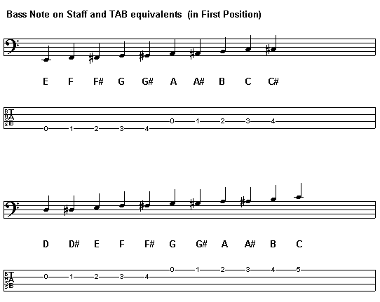 Here are the bass notes (from the bass clef) and their TAB counterparts.