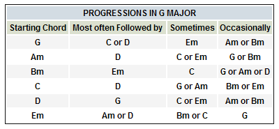 Chord progressions in G major