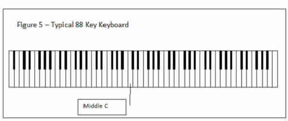 Figure 5 - Typical 88 Key Keyboard