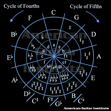 Cycle of Fifths