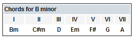 Chords for B minor