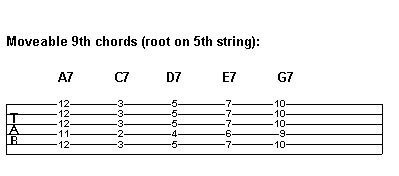 Moveable 9th chords