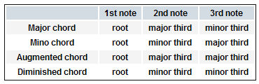 Four basic chord types