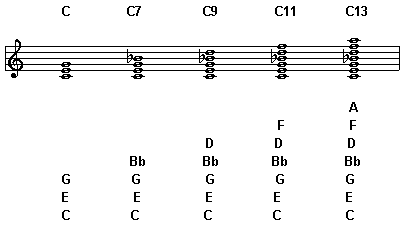 C chords