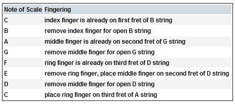 Finger positions for descending C major scale