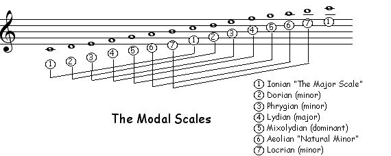 The Modal Scales