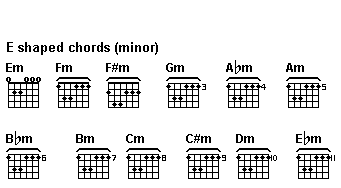 E shaped chords (minor)