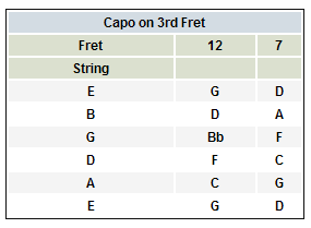 Harmonics with capo on 3