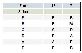 Harmonics on 7th and 12th frets