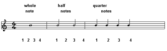Notation pattern one whole notes