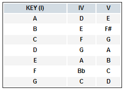 Examples of chords and keys