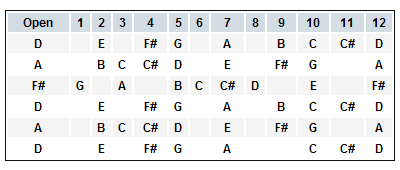 Map of Open D tuning