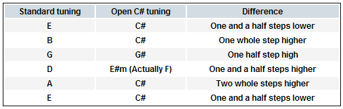 Standard tuning compared to Open C# tuning