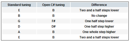 Standard tuning compared to Open B tuning