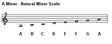 A Minor - Natural Minor Scale