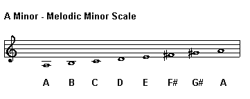 A Minor - Melodic Minor Scale