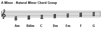 A Minor - Natural Minor Chord Group