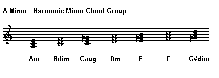A Minor - Harmonic Minor Chord Group