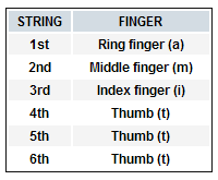 Fingerings