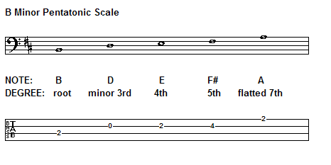 B Minor Pentatonic Scale