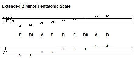 Extended B Minor Pentatonic Scale