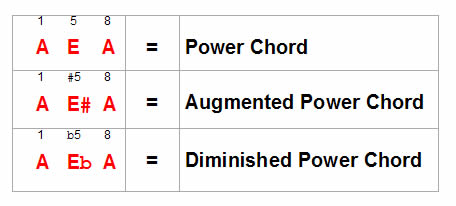 Power chords