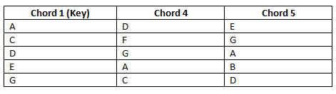 Blues keys and related chords
