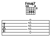 Fretted Fmaj7 chord chart