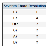 Sevenths chord quiz