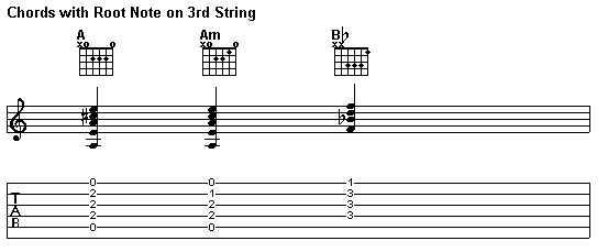 Chords with Root Note on 3rd String