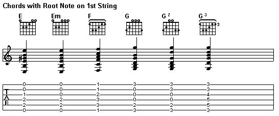 Chords with Root Note on 1st String