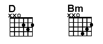 Chart of D chord and chart of Bm chord