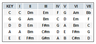 Primary and secondary chords