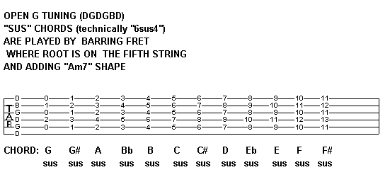 Open G tuning suspended chords