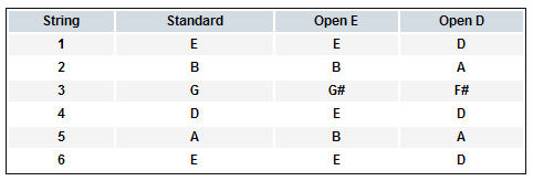 Chart showing Open E and Open D tuning