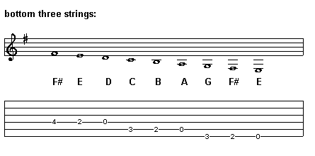 G Major Scale on bottom three strings
