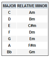 Major and relative minor keys