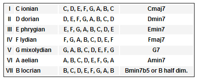 Modes of the major scale