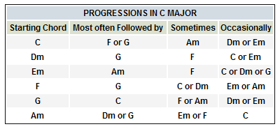 Chord progressions in C major