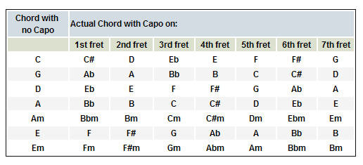 Basic Chord Transpositions
