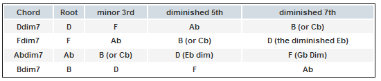Diminished seventh chords